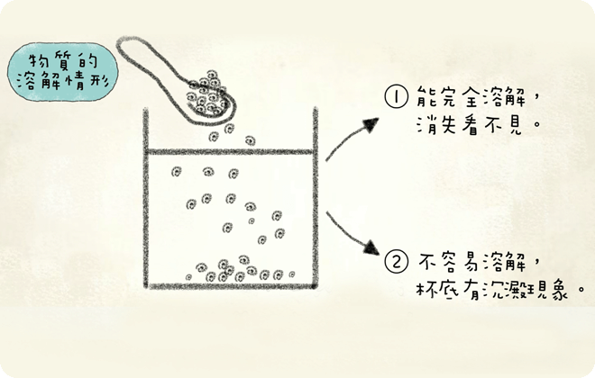 學習筆記_廚房裡的科學