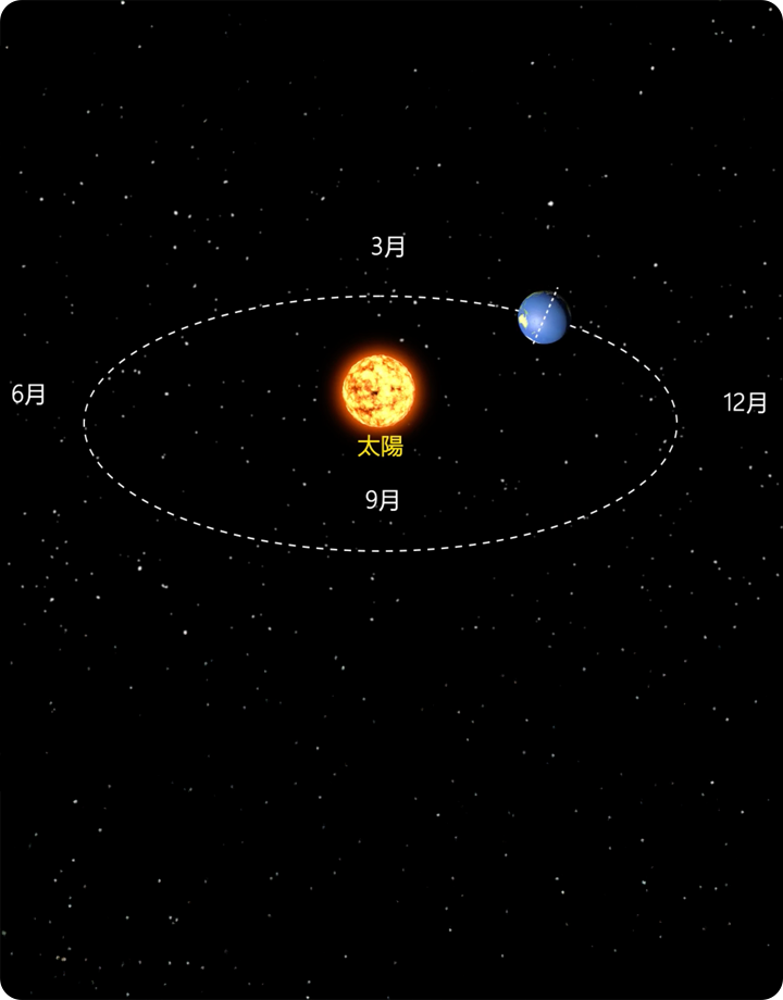 四季成因與地球公轉