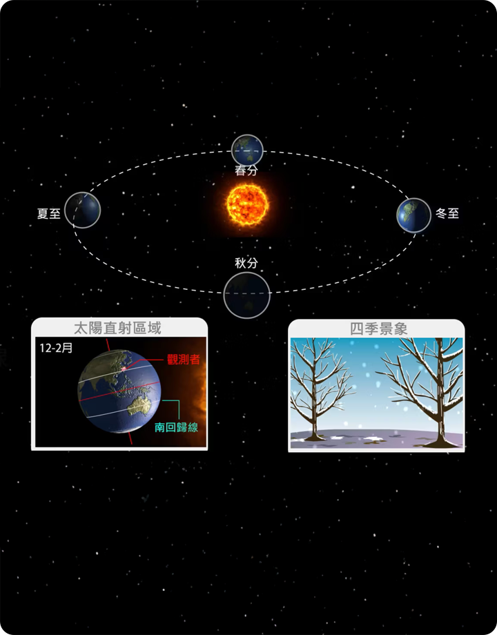 春分夏至秋分冬至