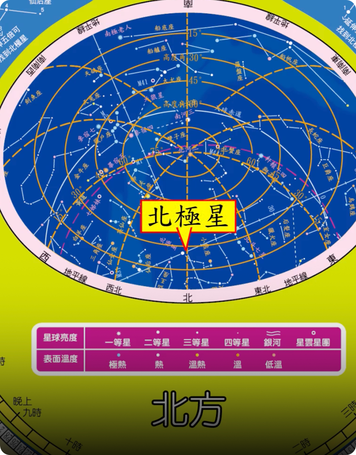 仰角與觀測星空