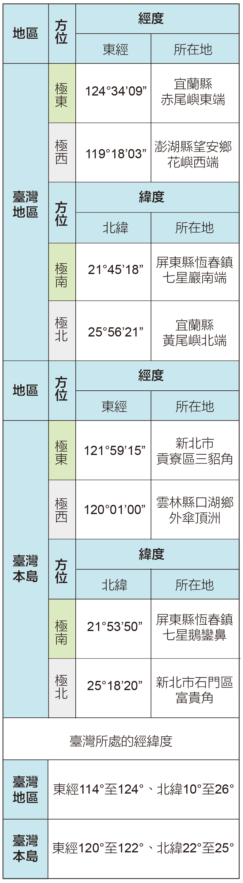 臺灣地區、臺灣本島經緯度所在地